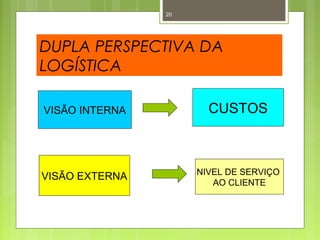 20 
DUPLA PERSPECTIVA DA 
LOGÍSTICA 
VISÃO INTERNA CUSTOS 
VISÃO EXTERNA NIVEL DE SERVIÇO 
AO CLIENTE 
 