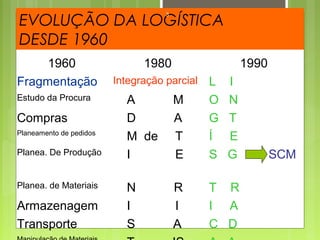 EVOLUÇÃO DA LOGÍSTICA 
3 
DESDE 1960 
1960 1980 1990 
Fragmentação Integração parcial L I 
Estudo da Procura A M O N 
Compras D A G T 
Planeamento de pedidos M de T Í E 
Planea. De Produção I E S G SCM 
Planea. de Materiais N R T R 
Armazenagem I I I A 
Transporte S A C D 
Manipulação de Materiais T IS A A 
 