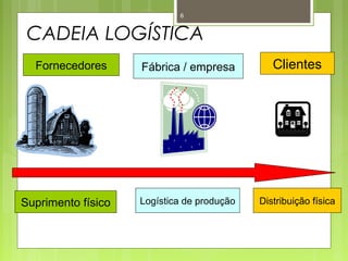 6 
CADEIA LOGÍSTICA 
Fornecedores Fábrica / empresa Clientes 
Suprimento físico Logística de produção Distribuição física 
 