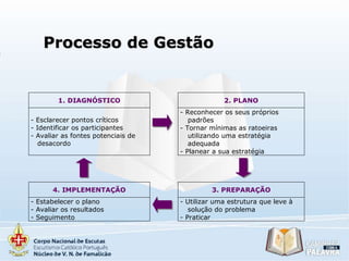 Processo de Gestão

1. DIAGNÓSTICO
- Esclarecer pontos críticos
- Identificar os participantes
- Avaliar as fontes potenciais de
desacordo

4. IMPLEMENTAÇÃO
- Estabelecer o plano
- Avaliar os resultados
- Seguimento

2. PLANO
- Reconhecer os seus próprios
padrões
- Tornar mínimas as ratoeiras
utilizando uma estratégia
adequada
- Planear a sua estratégia

3. PREPARAÇÃO
- Utilizar uma estrutura que leve à
solução do problema
- Praticar

 