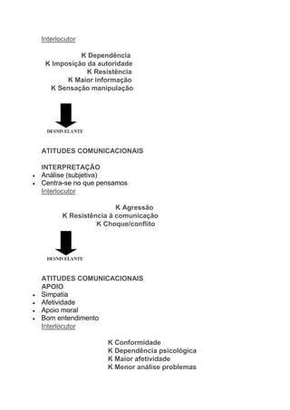 Interlocutor
K Dependência
K Imposição da autoridade
K Resistência
K Maior informação
K Sensação manipulação
ATITUDES COMUNICACIONAIS
INTERPRETAÇÃO
 Análise (subjetiva)
 Centra-se no que pensamos
Interlocutor
K Agressão
K Resistência à comunicação
K Choque/conflito
ATITUDES COMUNICACIONAIS
APOIO
 Simpatia
 Afetividade
 Apoio moral
 Bom entendimento
Interlocutor
K Conformidade
K Dependência psicológica
K Maior afetividade
K Menor análise problemas
 