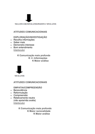 ATITUDES COMUNICACIONAIS
EXPLORAÇÃO/INVESTIGAÇÃO
 Recolha informações
 Saber mais
 Demonstra interesse
 Bom entendimento
Interlocutor
K Comunicação mais profunda
K +/- Informações
K Maior análise
ATITUDES COMUNICACIONAIS
EMPATIA/COMPREENSÃO
 Benevolência
 Reformulação
 Compreensão
 Relativamente neutra
(não apoia/não avalia)
Interlocutor
K Comunicação mais profunda
K Maior racionalidade
K Maior análise
 