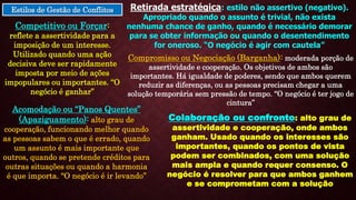 Estilos de Gestão de Conflitos
Competitivo ou Forçar:
reflete a assertividade para a
imposição de um interesse.
Utilizado quando uma ação
decisiva deve ser rapidamente
imposta por meio de ações
impopulares ou importantes. “O
negócio é ganhar”
Retirada estratégica: estilo não assertivo (negativo).
Apropriado quando o assunto é trivial, não exista
nenhuma chance de ganho, quando é necessário demorar
para se obter informação ou quando o desentendimento
for oneroso. “O negócio é agir com cautela”
Compromisso ou Negociação (Barganha): moderada porção de
assertividade e cooperação. Os objetivos de ambos são
importantes. Há igualdade de poderes, sendo que ambos querem
reduzir as diferenças, ou as pessoas precisam chegar a uma
solução temporária sem pressão de tempo. “O negócio é ter jogo de
cintura”
Acomodação ou “Panos Quentes”
(Apaziguamento): alto grau de
cooperação, funcionando melhor quando
as pessoas sabem o que é errado, quando
um assunto é mais importante que
outros, quando se pretende créditos para
outras situações ou quando a harmonia
é que importa. “O negócio é ir levando”
Colaboração ou confronto: alto grau de
assertividade e cooperação, onde ambos
ganham. Usado quando os interesses são
importantes, quando os pontos de vista
podem ser combinados, com uma solução
mais ampla e quando requer consenso. O
negócio é resolver para que ambos ganhem
e se comprometam com a solução
 