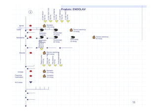 18
Montar Montador
0,05 min/pç
Testar Técnico eletrônica
10 min/pç
Multímetro
10 min/pç
Osciloscópio
10 min/pç
Produto: ENDOLAV
2
CIDIP24C01
1pç/1pç
CIDIP74HCT373
1pç/1pç
CIDIPAT89C52
1pç/1pç
CIDIPMAX232
1pç/1pç
CIDIP74HCT00
1pç/1pç
Etiquetade
aprovação
1pç/1pç
Retrabalhar
Técnico eletrônica
30 min/pç
Multímetro
30 min/pç
Osciloscópio
30 min/pç
Ferro Solda
30 min/pç
Etiquetar Técnico eletrônica
0,05 min/pç
Plásticobolha
1m2/1pç
Caixapap.Tam.1
1pç/1pç
Fitaadesiva
1m/1pç
Fichadestinatário
1pç/1pç
Embalar
Montador
5,0 min/pç
Preencher
Destinatário
Vendedor
5,0 min/pç
Kit Endolav
 