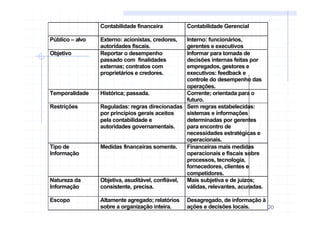 20
Contabilidade financeira Contabilidade Gerencial
Público – alvo Externo: acionistas, credores,
autoridades fiscais.
Interno: funcionários,
gerentes e executivos
Objetivo Reportar o desempenho
passado com finalidades
externas; contratos com
proprietários e credores.
Informar para tomada de
decisões internas feitas por
empregados, gestores e
executivos: feedback e
controle do desempenho das
operações.
Temporalidade Histórica; passada. Corrente; orientada para o
futuro.
Restrições Reguladas: regras direcionadas
por princípios gerais aceitos
pela contabilidade e
autoridades governamentais.
Sem regras estabelecidas:
sistemas e informações
determinadas por gerentes
para encontro de
necessidades estratégicas e
operacionais.
Tipo de
Informação
Medidas financeiras somente. Financeiras mais medidas
operacionais e fiscais sobre
processos, tecnologia,
fornecedores, clientes e
competidores.
Natureza da
Informação
Objetiva, asuditável, confiável,
consistente, precisa.
Mais subjetiva e de juizos;
válidas, relevantes, acuradas.
Escopo Altamente agregado; relatórios
sobre a organização inteira.
Desagregado, de informação à
ações e decisões locais.
 