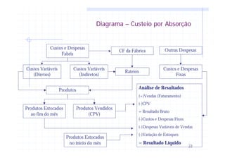 22
Diagrama – Custeio por Absorção
Custos e Despesas
Fabris
Custos Variáveis
(Diretos)
Produtos Estocados
ao fim do mês
Custos e Despesas
Fixas
Produtos
Produtos Estocados
no início do mês
Produtos Vendidos
(CPV)
Rateios
Custos Variáveis
(Indiretos)
Outras DespesasCF da Fábrica
Análise de Resultados
(+)Vendas (Faturamento)
(-)CPV
= Resultado Bruto
(-)Custos e Despesas Fixos
(-)Despesas Variáveis de Vendas
(-)Variação de Estoques
= Resultado Líquido
 