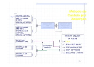 25
Método de
Custeio por
Absorção
MATÉRIA PRIMA
MÃO-DE-OBRA
DIRETA
ENERGIA (PARTE)
MÃO-DE-OBRA
INDIRETA
DEPRECIAÇÃO
ALUGUEL
ENERGIA (PARTE)
DESPESAS
ADMINISTRAT.
DESPESAS DE
VENDAS
DESPESAS DE
VENDAS
variáveisfixasfixasfixasvariáveis
PRODUÇÃO
EM
ANDAMENTO
ESTOQUE DE
PRODUTOS
ACABADOS
RECEITA LÍQUIDA
DE VENDAS
(-) C.P.V.C.P.V.
(=) RESULTADO BRUTO
(-) DESP.ADMINISTRAT.
(-) DESP. DE VENDAS
(=) RESULTADO LÍQUIDO
DESPESAS DO
PERÍODO
 