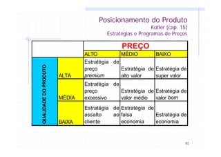 40
Posicionamento do Produto
Kotler (cap. 15)
Estratégias e Programas de Preços
ALTO MÉDIO BAIXO
ALTA
Estratégia de
preço
premium
Estratégia de
alto valor
Estratégia de
super valor
MÉDIA
Estratégia de
preço
excessivo
Estratégia de
valor médio
Estratégia de
valor bom
BAIXA
Estratégia de
assalto ao
cliente
Estratégia de
falsa
economia
Estratégia de
economia
PREÇOQUALIDADEDOPRODUTO
 