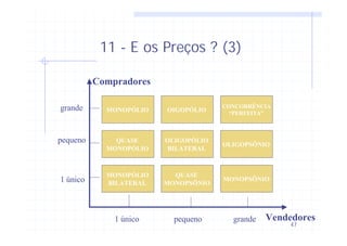 47
grande
pequeno
1 único
1 único pequeno grande Vendedores
Compradores
MONOPÓLIO
BILATERAL
QUASE
MONOPSÔNIO
QUASE
MONOPÓLIO
MONOPÓLIO
OLIGOPÓLIO
BILATERAL
OIGOPÓLIO
MONOPSÔNIO
OLIGOPSÔNIO
CONCORRÊNCIA
“PERFEITA”
11 - E os Preços ? (3)
 