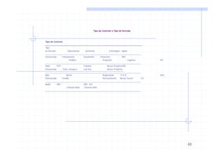 48
Tipo de Controle x Tipo de Decisão
Tipo de Controle
_______________________________________________________________________
Tipo
de Decisão Operacional Gerencial Estratégico Apoio
__________________________________________________________________________________
Estruturada Faturamento Orçamento Financeiro MIS
Pedidos Projeções Logística PO
__________________________________________________________________________________
Semi- PCP Créditos Novos ProjetosDSS
Estruturada Cont. estoques Lay Out Novos Produtos
__________________________________________________________________________________
Não- Aprov. Negociação P & D DSS
Estruturada Crédito Recrutamento Novas Tecnol ES
__________________________________________________________________________________
Apoio MIS DSS EIS
Ciências Adm Ciências Adm
__________________________________________________________________________________
 