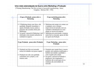 50
Uma visão estereotipada da Guerra entre Marketing e Produção
(“Winning Manufacturing: The How-to-book of successful manufacturing - James
Tompkins - McGraw Hill - 1990)
O que a Produção pensa sobre o
Marketing
O que marketing pensa sobre
Marketing
• O Marketing deseja custo baixo, alta
qualidade, despacho instantâneo, e
opções ilimitadas mesmo sendo as
projeções não acuradas (feitas pelo
Marketing).
• Em geral, o pessoal de Marketing é mal
informado e não entende realmente da
realidade do negócio.
• Marketing está sempre em contato com
a mudança, com os desejos
imprevisíveis do mercado e tem um
verdadeiro entendimento de como
chegar ao sucesso da empresa.
• Marketing tem posicionado a empresa
muito bem no mercado, apesar da falta
de suporte da Produção
O que Produção pensa sobre Produção O que Marketing pensa sobre
Produção
• Produção tem feito um tremendo
esforço de trabalho com pouco capital.
• Produção tem sido com qualidade
consistente com o projeto, a um
mínimo custo.
• Produção quer sempre fazer o mesmo
produto, sem nenhuma modificação, e
também sem atender a qualidade e
custo exigidos pelo cliente.
• Em geral, o pessoal de Produção é
preguiçoso, sem imaginação, e
realmente não se preocupa com as
mudanças das necessidades do
mercado.
 