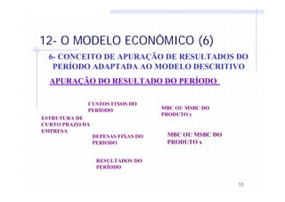 55
12- O MODELO ECONÔMICO (6)
6- CONCEITO DE APURAÇÃO DE RESULTADOS DO
PERÍODO ADAPTADA AO MODELO DESCRITIVO
APURAÇÃO DO RESULTADO DO PERÍODO
CUSTOS FIXOS DO
PERÍODO MBC OU MSBC DO
PRODUTO y
ESTRUTURA DE
CURTO PRAZO DA
EMPRESA
DEPESAS FIXAS DO
PERIODO
MBC OU MSBC DO
PRODUTO x
RESULTADOS DO
PERÍODO
 