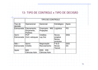 56
13- TIPO DE CONTROLE x TIPO DE DECISÃO
TIPO DE CONTROLE
Tipo de
decisão
Operacional Gerencial Estratégico Apoio
Estruturada Faturamento,
Orçamento,
Pedidos
Financeiro MIS
Projeções
Logística PO
Semi-
Estruturada
PCP
Cont. estoques
Créditos
Lay Out
Novos
projetos
Novos
produtos
DSS
Não –
Estruturada
Aprov.
Crédito
Negociação
Recrutamento
P & D
Novas
Tecnol
DSS
ES
Apoio MIS
Ciências Adm
DSS EIS
Ciências Adm
 