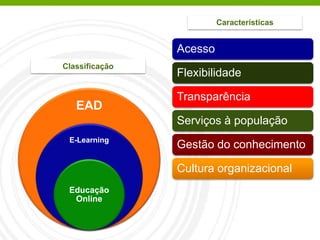 EAD
E-Learning
Educação
Online
Classificação
Acesso
Flexibilidade
Transparência
Serviços à população
Gestão do conhecimento
Cultura organizacional
Características
 