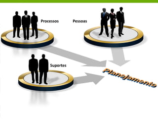 Processos Pessoas
Suportes
 