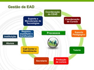 Coordenação
do CEAD
Coordenação
de Cursos
Suporte
Pedagógico
Tutoria
Produção
de cursos
Secretaria
Call Center e
Atendimento
Registro,
expedição e
Certificados
Suporte e
Manutenção de
Tecnologias
Processos
Robson Santos da Silva
Instituição
Alunos
Gestão da EAD
 