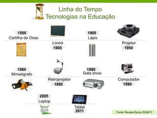 Cartilha de Osso
1500
1900
Lousa
1900
Lápis
1950
Projetor
1960
Mimeógrafo
1980
Retroprojetor
Data show
1990
1990
Computador
2005
2011
Laptop
Tablet
Fonte: Revista Época 20/06/11
Linha do Tempo
Tecnologias na Educação
 