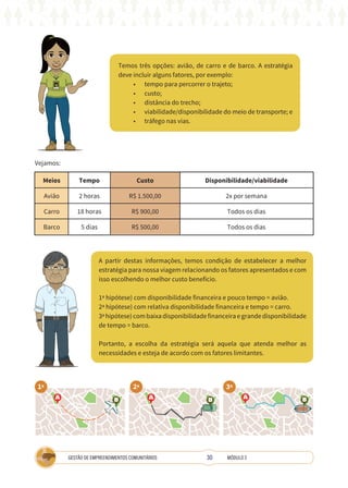 30
GESTÃO DE EMPREENDIMENTOS COMUNITÁRIOS MÓDULO 2
Temos três opções: avião, de carro e de barco. A estratégia
deve incluir alguns fatores, por exemplo:
• tempo para percorrer o trajeto;
• custo;
• distância do trecho;
• viabilidade/disponibilidade do meio de transporte; e
• tráfego nas vias.
TÉCNICA
Vejamos:
Meios Tempo Custo Disponibilidade/viabilidade
Avião 2 horas R$ 1.500,00 2x por semana
Carro 18 horas R$ 900,00 Todos os dias
Barco 5 dias R$ 500,00 Todos os dias
A partir destas informações, temos condição de estabelecer a melhor
estratégia para nossa viagem relacionando os fatores apresentados e com
isso escolhendo o melhor custo benefício.
1ª hipótese) com disponibilidade financeira e pouco tempo = avião.
2ª hipótese) com relativa disponibilidade financeira e tempo = carro.
3ªhipótese)combaixadisponibilidadefinanceiraegrandedisponibilidade
de tempo = barco.
Portanto, a escolha da estratégia será aquela que atenda melhor as
necessidades e esteja de acordo com os fatores limitantes.
1ª 2ª 3ª
 