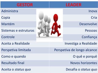 24
GESTOR LEADER
Administra Inova
Copia Cria
Mantém Desenvolve
Sistemas e estruturas Pessoas
Controle Confiança
Aceita a Realidade Investiga a Realidade
Perspetiva limitada Perspetiva de longo alcance
Como e quando O quê e porquê
Resultado final Novos horizontes
Aceita o status quo Desafia o status quo
 