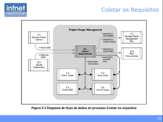 12
Coletar os Requisitos
 
