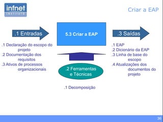 36
5.3 Criar a EAP.1 Entradas
.1 Declaração do escopo do
projeto
.2 Documentação dos
requisitos
.3 Ativos de processos
organizacionais
.3 Saídas
.2 Ferramentas
e Técnicas
.1 EAP
.2 Dicionário da EAP
.3 Linha de base do
escopo
.4 Atualizações dos
documentos do
projeto
.1 Decomposição
Criar a EAP
 