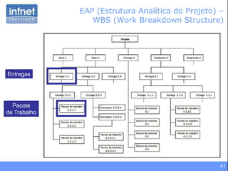 41
EAP (Estrutura Analítica do Projeto) –
WBS (Work Breakdown Structure)
Entregas
Pacote
de Trabalho
 