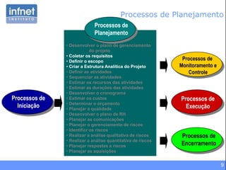9
• Desenvolver o plano de gerenciamento
do projeto
• Coletar os requisitos
• Definir o escopo
• Criar a Estrutura Analítica do Projeto
• Definir as atividades
• Sequenciar as atividades
• Estimar os recursos das atividades
• Estimar as durações das atividades
• Desenvolver o cronograma
• Estimar os custos
• Determinar o orçamento
• Planejar a qualidade
• Desenvolver o plano de RH
• Planejar as comunicações
• Planejar o gerenciamento de riscos
• Identificr os riscos
• Realizar a análise qualitativa de riscos
• Realizar a análise quantitativa de riscos
• Planejar respostas a riscos
• Planejar as aquisições
Processos de
Iniciação
Processos de
Planejamento
Processos de
Monitoramento e
Controle
Processos de
Execução
Processos de
Encerramento
Processos de Planejamento
 