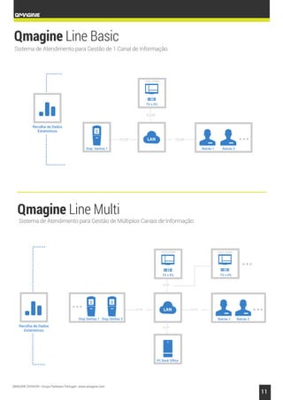 Sistema de Atendimento para Gestão de Múltiplos Canais de Informação
Sistema de Atendimento para Gestão de 1 Canal de Informação
Recolha de Dados
Estatisticos
Balcão 1 Balcão 2
TC/IP TC/IP
TC/IP
Disp. Senhas 1
TV + PC
VGA-HDMI
PC Back Office
Balcão 1 Balcão 2
TV + PC
TC/IP TC/IP
TC/IP
Recolha de Dados
Estatisticos
TC/IP
VGA-HDMI
Disp.Senhas 2
TV + PC
VGA-HDMI
Disp.Senhas 1
QMAGINE DIVISION • Grupo Partteam Portugal • www.qmagine.com
11
 