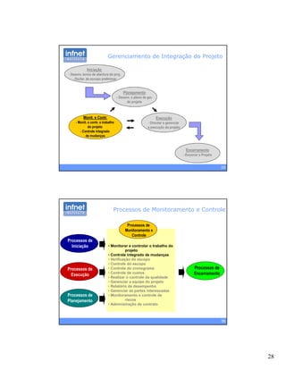 28
- Declar. de escopo preliminar
Iniciação
- Desenv. termo de abertura do proj.
- Declar. de escopo preliminar
Gerenciamento de Integração do Projeto
Planejamento
- Desenv. o plano de ger.
do projeto
Monit. e Contr.
- Monit. e contr. o trabalho
do projeto
Execução
- Orientar e gerenciar
a execução do projeto
55
- Controle integrado
de mudanças
ç p jç p j
Encerramento
- Encerrar o Projeto
Processos de
Monitoramento e
Controle
Processos de
Processos de Monitoramento e Controle
• Monitorar e controlar o trabalho do
projeto
• Controle integrado de mudanças
• Verificação do escopo
• Controle do escopo
• Controle do cronograma
• Controle de custos
• Realizar o controle da qualidade
• Gerenciar a equipe do projeto
Processos de
Iniciação
Processos de
Execução
Processos de
Encerramento
56
Gerenciar a equipe do projeto
• Relatório de desempenho
• Gerenciar as partes interessadas
• Monitoramento e controle de
riscos
• Administração de contrato
Processos de
Planejamento
 