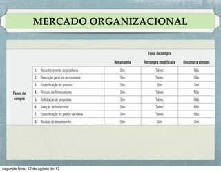 Serviço
• Deﬁnimos serviço como qualquer ato ou desempenho,
essencialmente intangível, que uma parte pode oferecer a
outra e que não resulta na propriedade de nada.

!
• A execução de um serviço pode estar ou não ligada a um
bem concreto.

!
• Cada vez mais, fabricantes, distribuidores e varejistas
oferecem serviços de valor agregado ou simplesmente um
excelente atendimento ao cliente em busca da
diferenciação.

 