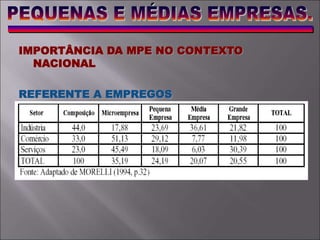 IMPORTÂNCIA DA MPE NO CONTEXTO
NACIONAL
REFERENTE A EMPREGOS
 