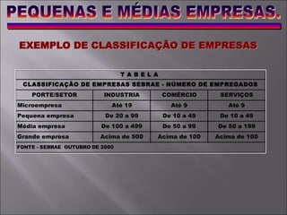 EXEMPLO DE CLASSIFICAÇÃO DE EMPRESAS
Até 19
De 20 a 99
Até 9
FONTE - SEBRAE OUTUBRO DE 2000
De 100 a 499
Acima de 500
Até 9
De 10 a 49
De 50 a 99
Acima de 100
Média empresa
Grande empresa
Microempresa
T A B E L A
Acima de 100
De 50 a 199
De 10 a 49
CLASSIFICAÇÃO DE EMPRESAS SEBRAE - NÚMERO DE EMPREGADOS
PORTE/SETOR
Pequena empresa
INDUSTRIA COMÉRCIO SERVIÇOS
 