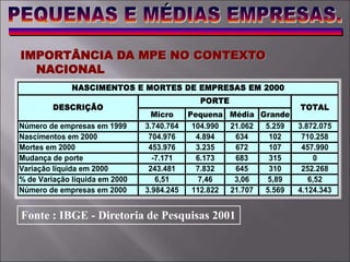 IMPORTÂNCIA DA MPE NO CONTEXTO
NACIONAL
Micro Pequena Média Grande
3.740.764 104.990 21.062 5.259 3.872.075
704.976 4.894 634 102 710.258
453.976 3.235 672 107 457.990
-7.171 6.173 683 315 0
243.481 7.832 645 310 252.268
6,51 7,46 3,06 5,89 6,52
3.984.245 112.822 21.707 5.569 4.124.343
NASCIMENTOS E MORTES DE EMPRESAS EM 2000
Número de empresas em 2000
PORTE
TOTAL
Mortes em 2000
DESCRIÇÃO
Mudança de porte
Variação líquida em 2000
% de Variação líquida em 2000
Número de empresas em 1999
Nascimentos em 2000
Fonte : IBGE - Diretoria de Pesquisas 2001
 