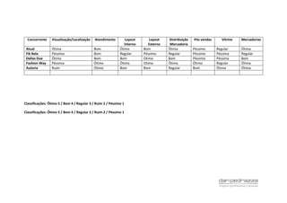 Classificações: Ótimo 5 / Bom 4 / Regular 3 / Ruim 2 / Péssimo 1
Classificações: Ótimo 5 / Bom 4 / Regular 3 / Ruim 2 / Péssimo 1
Concorrente Visualização/Localização Atendimento Layout
Interno
Layout
Externo
Distribuição
Mercadoria
Pós vendas Vitrine Mercadorias
Atual Ótima Bom Ótimo Bom Ótima Péssimo Regular Ótima
Fik Bela Péssima Bom Regular Péssimo Regular Péssimo Péssima Regular
Dellas Due Ótima Bom Bom Otimo Bom Péssimo Péssima Bom
Fashion Way Péssima Ótimo Ótimo Otimo Ótima Ótimo Regular Ótima
Autoria Ruim Ótimo Bom Bom Regular Bom Ótima Ótima
 