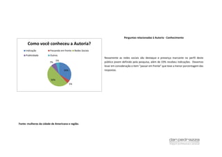 Perguntas relacionadas à Autoria - Conhecimento
Novamente as redes sociais são destaque e presença marcante no perfil deste
público jovem definido pela pesquisa, além de 33% recebeu indicações. Devemos
levar em consideração o item “passar em frente” que teve a menor porcentagem das
respostas.
Fonte: mulheres da cidade de Americana e região.
33%
5%
50%
7%
5%
Como você conheceu a Autoria?
Indicação Passando em frente Redes Sociais
Publicidade Outros
 