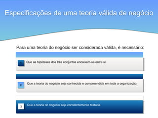 Que as hipóteses dos três conjuntos encaixem-se entre si.
Que a teoria do negócio seja conhecida e compreendida em toda a organização.
Que a teoria do negócio seja constantemente testada.
1
2
3
Para uma teoria do negócio ser considerada válida, é necessário:
Especificações de uma teoria válida de negócio
 