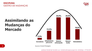 Assimilando as
Mudanças do
Mercado
2,5%
13,5%
34,0% 34,0%
16,0%
Inovadores
Adaptadores
precoces
Maioria
antecipada
Maioria
tardia
Retardatários
Source: Everett Rodgers12
DISCIPLINA
GESTÃO DE MUDANÇAS
12
professor Daniel de Carvalho Luz | daniel.luz@cpspos.sp.gov.br| whatsApp 15 9 9126 5571
 