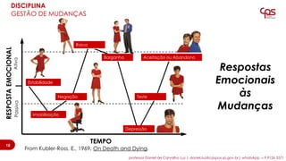 Estabilidade
Aceitação ou Abandono
Raiva
Negação
Imobilização
Barganha
Teste
Depressão
TEMPO
AtivaPassiva
RESPOSTAEMOCIONAL
Respostas
Emocionais
às
Mudanças
From Kubler-Ross, E., 1969, On Death and Dying.
1818
professor Daniel de Carvalho Luz | daniel.luz@cpspos.sp.gov.br| whatsApp 15 9 9126 5571
DISCIPLINA
GESTÃO DE MUDANÇAS
 