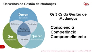 Os verbos da Gestão de Mudanças
Ser
Competência
Querer
Comprometimento
Dever
Consciência
Resultados
surpreendentes
Sofrimento
Rebeldia
Frustração
Os 3 Cs da Gestão de
Mudanças
Consciência
Competência
Comprometimento
1919
professor Daniel de Carvalho Luz | daniel.luz@cpspos.sp.gov.br| whatsApp 15 9 9126 5571
 