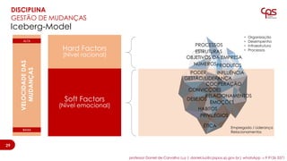 Iceberg-Model
Hard Factors
(Nível racional)
Soft Factors
(Nível emocional)
VELOCIDADEDAS
MUDANÇAS
ALTA
BAIXA
▪ Organização
▪ Desempenho
▪ Infraestrutura
▪ Processos
Empregado / Liderança
Relacionamentos
PRODUTOS
PROCESSOS
OBJETIVOS DA EMPRESA
ESTRUTURAS
NÚMEROS
PODER INFLUÊNCIA
GESTÃO/LIDERANÇA
COOPERAÇÃO
CONVICÇÕES
RELACIONAMENTOS
DESEJOS
EMOÇÕES
ÉTICA
HABITOS
PRIVILÉGIOS
29
29
DISCIPLINA
GESTÃO DE MUDANÇAS
29
professor Daniel de Carvalho Luz | daniel.luz@cpspos.sp.gov.br| whatsApp 15 9 9126 5571
 