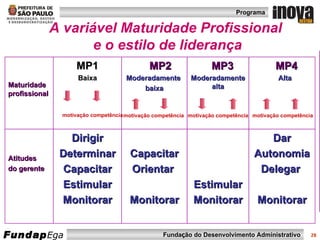A variável Maturidade Profissional  e o estilo de liderança motivação competência Dar Autonomia Delegar  Monitorar Estimular Monitorar Capacitar Orientar  Monitorar Dirigir Determinar Capacitar Estimular Monitorar Atitudes  do gerente MP4 Alta MP3 Moderadamente alta MP2 Moderadamente  baixa MP1 Baixa Maturidade   profissional motivação   competência motivação competência motivação competência 