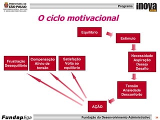 O ciclo motivacional Tensão Ansiedade Desconforto Necessidade Aspiração Desejo Desafio Equilíbrio AÇÃO Satisfação Volta ao equilíbrio Compensação Alívio de  tensão Estímulo Frustração Desequilíbrio 