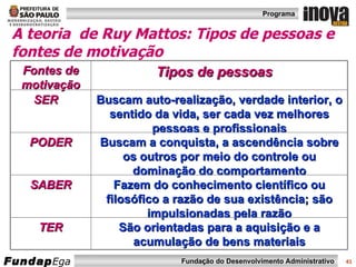 A teoria  de Ruy Mattos: Tipos de pessoas e fontes de motivação São orientadas para a aquisição e a acumulação de bens materiais TER Fazem do conhecimento científico ou filosófico a razão de sua existência; são impulsionadas pela razão SABER Buscam a conquista, a ascendência sobre os outros por meio do controle ou dominação do comportamento PODER Buscam auto-realização, verdade interior, o sentido da vida, ser cada vez melhores pessoas e profissionais SER  Tipos de pessoas Fontes de motivação 