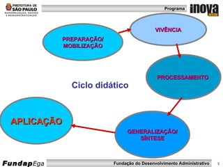 GENERALIZAÇÃO/ SÍNTESE APLICAÇÃO PREPARAÇÃO/ MOBILIZAÇÃO VIVÊNCIA PROCESSAMENTO   Ciclo didático 