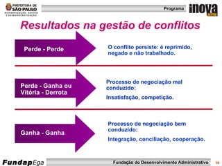 Resultados na gestão de conflitos Perde - Perde Ganha - Ganha O conflito persiste: é reprimido, negado e não trabalhado. Processo de negociação mal conduzido: Insatisfação, competição. Processo de negociação bem conduzido:  Integração, conciliação, cooperação. Perde - Ganha ou Vitória - Derrota 