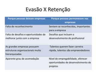 Evasão X Retenção
  Porque pessoas deixam empresas        Porque pessoas permanecem nas
                                                   empresas
Falta de reconhecimento                Sentem-se reconhecidas, importantes
                                       para a empresa
Falta de desafios e oportunidades de   Desafios que incluam o
melhorar junto com a empresa           desenvolvimento do profissional


As grandes empresas possuem             Talentos querem fazer carreira
estruturas organizacionais muito       rápida, talentos são empreendedores
hierarquizadas
Aparente grau de acomodação            Nível de empregabilidade, oferecer
                                       oportunidades de desenvolvimento de
                                       projetos
 