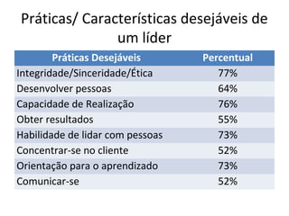 Práticas/ Características desejáveis de
               um líder
        Práticas Desejáveis       Percentual
Integridade/Sinceridade/Ética        77%
Desenvolver pessoas                  64%
Capacidade de Realização             76%
Obter resultados                     55%
Habilidade de lidar com pessoas      73%
Concentrar-se no cliente             52%
Orientação para o aprendizado        73%
Comunicar-se                         52%
 
