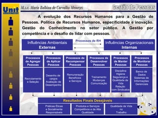 A evolução dos Recursos Humanos para a Gestão de
Pessoas. Política de Recursos Humanos, especificidade e inovação.
Gestão do Conhecimento no setor público. A Gestão por
competência e o desafio de lidar com pessoas.
Influências Ambientais
Externas
Influências Organizacionais
Internas
Processos de RH
Processos
de Agregar
Pessoas
Processos
de Aplicar
Pessoas
Processos de
Recompensar
Pessoas
Processos de
Desenvolver
Pessoas
Processos
de Manter
Pessoas
Processos
de Monitorar
Pessoas
Recrutamento
e Seleção
Desenho de
cargos
Avaliação de
Desempenho
Remuneração
Benefícios
e Serviços
Treinamento
Mudanças
Comunicação
Disciplina
Higiene
Segurança e
Qualidade de
Vida
Relação
com Sindicatos
Banco de
Dados
Sistemas de
Informações
Gerenciais
Resultados Finais Desejáveis
Práticas Éticas
e Socialmente
Responsáveis
Produtos e Serviços
Competitivos e de Alta
Qualidade
Qualidade de Vida
no
Trabalho
 