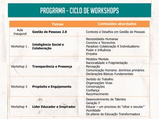 Programa - ciclo de workshops
                         Temas                     Conteúdos abordados
   Aula
             Gestão de Pessoas 2.0         Contexto e Desafios em Gestão de Pessoas
 Inaugural
                                           Necessidades Humanas
                                           Convívio e Tecnovívio
             Inteligência Social e
Workshop 1                                 Paradoxo Colaboração X Individualismo
             Colaboração
                                           Poder e Influência
                                           Empatia
                                           Modelos Mentais
                                           Racionalidade e Fragmentação
Workshop 2   Transparência e Presença      Percepção
                                           Comunicação Humana: domínios primários
                                           Declarações Básicas Fundamentais
                                           Sentido do Trabalho
                                           Organizações Vivas
Workshop 3   Propósito e Engajamento       Conversações
                                           Confiança
                                           Reconhecimento
                                           Desenvolvimento de Talentos
                                           Geração Y
Workshop 4   Líder Educador e Inspirador   Educar – um processo do “olhar e escutar”
                                           Humildade
                                           Os pilares da Educação Transformadora
 