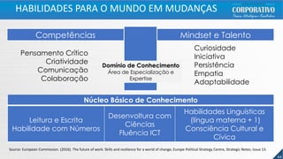 Competências Mindset e Talento
Núcleo Básico de Conhecimento
Domínio de Conhecimento
Área de Especialização e
Expertise
Leitura e Escrita
Habilidade com Números
Desenvoltura com
Ciências
Fluência ICT
Habilidades Linguísticas
(língua materna + 1)
Consciência Cultural e
Cívica
Pensamento Crítico
Criatividade
Comunicação
Colaboração
Curiosidade
Iniciativa
Persistência
Empatia
Adaptabilidade
Source: European Commission. (2016). The future of work: Skills and resilience for a world of change, Europe Political Strategy Centre, Strategic Notes, Issue 13.
44
HABILIDADES PARA O MUNDO EM MUDANÇAS
 